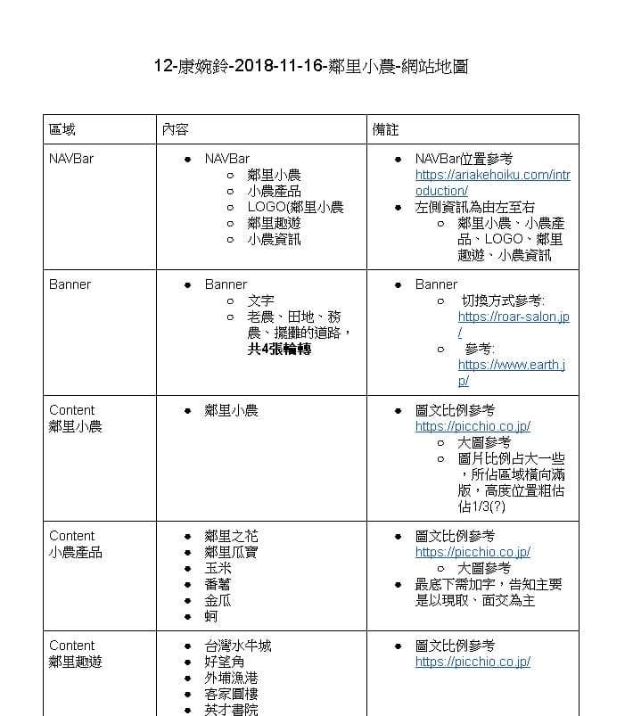 鄰里小農-網站地圖